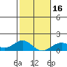 Pearl Harbor Entrance tide chart for Tuesday, January 16, 2024