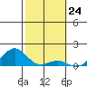 Pearl Harbor Entrance tide chart for Wednesday, January 24, 2024