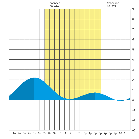 Pearl Harbor Entrance tide chart for Friday, January 26, 2024