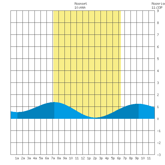 Pearl Harbor Entrance tide chart for Wednesday, January 31, 2024