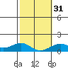 Pearl Harbor Entrance tide chart for Wednesday, January 31, 2024