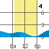 Pearl Harbor Entrance tide chart for Thursday, January 4, 2024