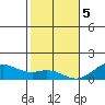 Pearl Harbor Entrance tide chart for Friday, January 5, 2024