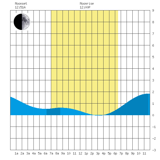 Pearl Harbor Entrance tide chart for Friday, February 16, 2024