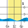 Pearl Harbor Entrance tide chart for Thursday, February 1, 2024