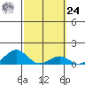 Pearl Harbor Entrance tide chart for Saturday, February 24, 2024