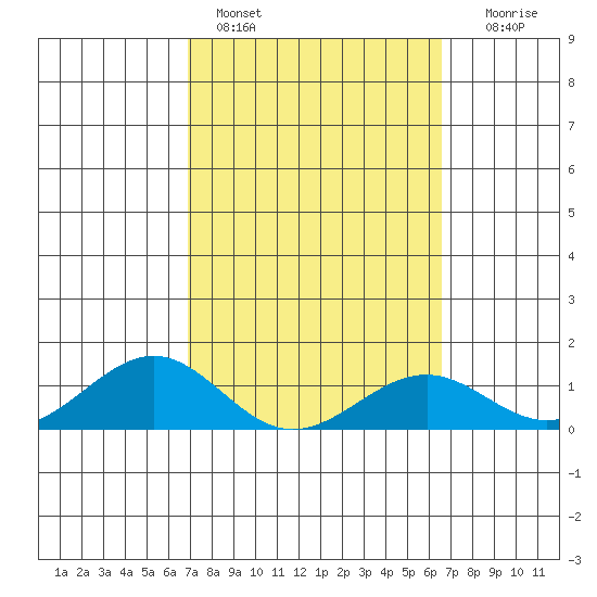 Pearl Harbor Entrance tide chart for Monday, February 26, 2024