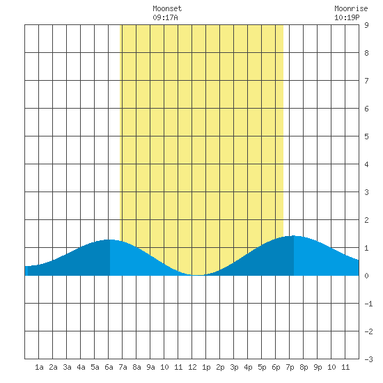 Pearl Harbor Entrance tide chart for Wednesday, February 28, 2024