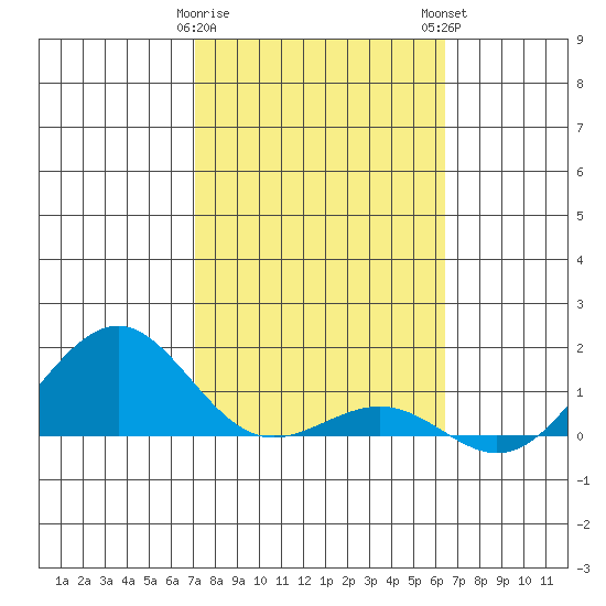 Pearl Harbor Entrance tide chart for Thursday, February 8, 2024