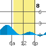 Pearl Harbor Entrance tide chart for Thursday, February 8, 2024