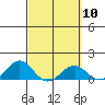 Pearl Harbor Entrance tide chart for Sunday, March 10, 2024