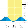 Pearl Harbor Entrance tide chart for Monday, March 11, 2024