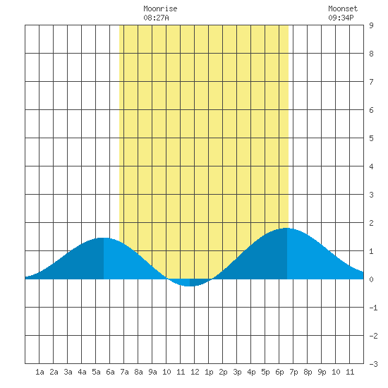 Pearl Harbor Entrance tide chart for Tuesday, March 12, 2024