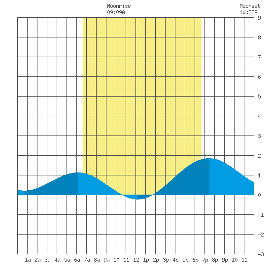 Pearl Harbor Entrance tide chart for Wednesday, March 13, 2024