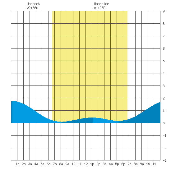 Pearl Harbor Entrance tide chart for Monday, March 18, 2024