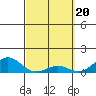 Pearl Harbor Entrance tide chart for Wednesday, March 20, 2024