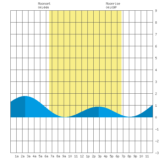 Pearl Harbor Entrance tide chart for Thursday, March 21, 2024