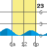 Pearl Harbor Entrance tide chart for Saturday, March 23, 2024