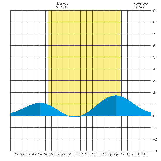 Pearl Harbor Entrance tide chart for Wednesday, March 27, 2024