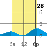 Pearl Harbor Entrance tide chart for Thursday, March 28, 2024