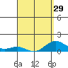Pearl Harbor Entrance tide chart for Friday, March 29, 2024