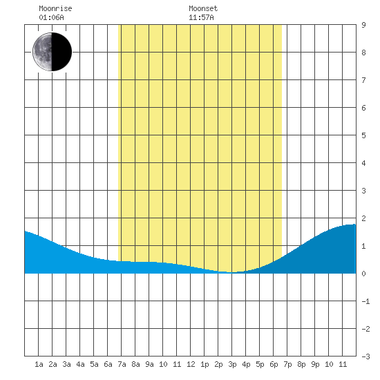 Pearl Harbor Entrance tide chart for Sunday, March 3, 2024