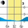 Pearl Harbor Entrance tide chart for Sunday, March 3, 2024