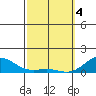Pearl Harbor Entrance tide chart for Monday, March 4, 2024