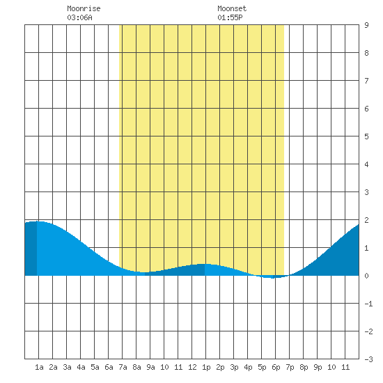 Pearl Harbor Entrance tide chart for Tuesday, March 5, 2024
