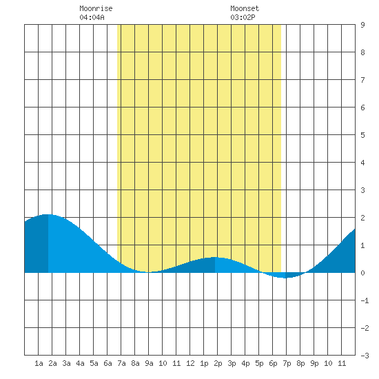 Pearl Harbor Entrance tide chart for Wednesday, March 6, 2024