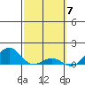 Pearl Harbor Entrance tide chart for Thursday, March 7, 2024