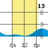 Pearl Harbor Entrance tide chart for Saturday, April 13, 2024