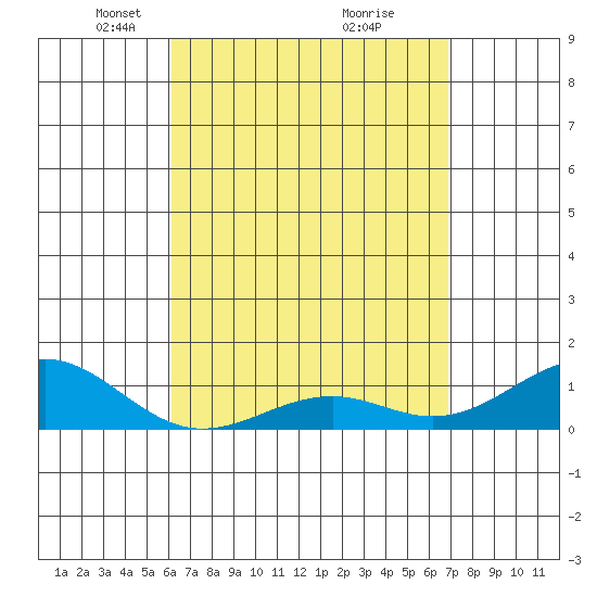 Pearl Harbor Entrance tide chart for Wednesday, April 17, 2024