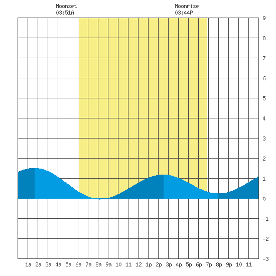 Pearl Harbor Entrance tide chart for Friday, April 19, 2024