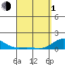 Pearl Harbor Entrance tide chart for Monday, April 1, 2024