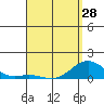 Pearl Harbor Entrance tide chart for Sunday, April 28, 2024