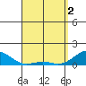 Pearl Harbor Entrance tide chart for Tuesday, April 2, 2024