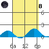 Pearl Harbor Entrance tide chart for Monday, April 8, 2024