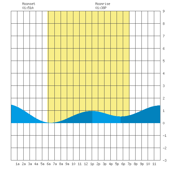 Pearl Harbor Entrance tide chart for Thursday, May 16, 2024