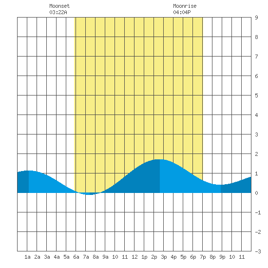 Pearl Harbor Entrance tide chart for Sunday, May 19, 2024