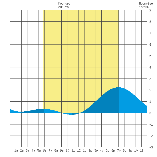 Pearl Harbor Entrance tide chart for Sunday, May 26, 2024
