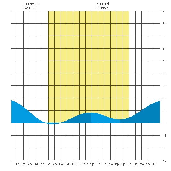 Pearl Harbor Entrance tide chart for Thursday, May 2, 2024