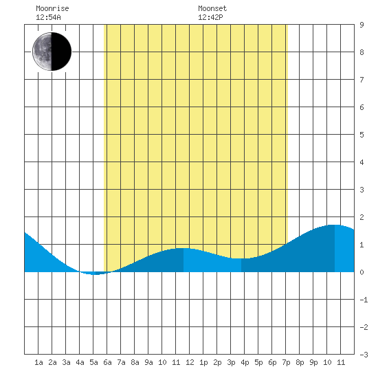 Pearl Harbor Entrance tide chart for Thursday, May 30, 2024