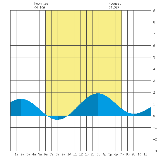 Pearl Harbor Entrance tide chart for Sunday, May 5, 2024