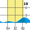 Pearl Harbor Entrance tide chart for Monday, June 10, 2024