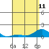 Pearl Harbor Entrance tide chart for Tuesday, June 11, 2024
