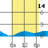 Pearl Harbor Entrance tide chart for Friday, June 14, 2024