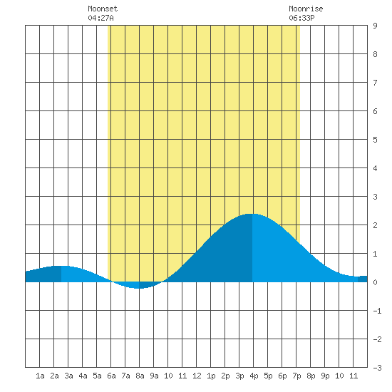 Pearl Harbor Entrance tide chart for Thursday, June 20, 2024