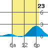 Pearl Harbor Entrance tide chart for Sunday, June 23, 2024