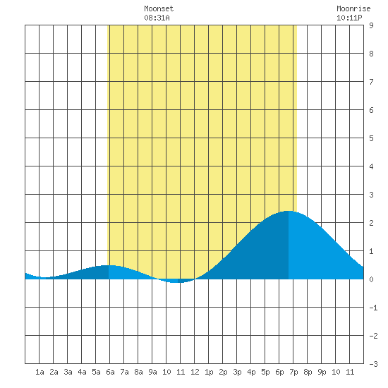Pearl Harbor Entrance tide chart for Monday, June 24, 2024